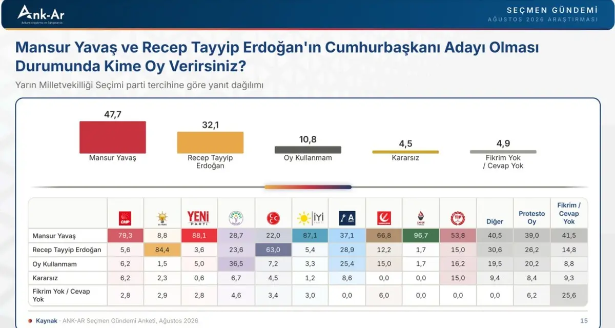 Erdoğan la görüşmüştü... Çok konuşulacak Mansur Yavaş anketi 3