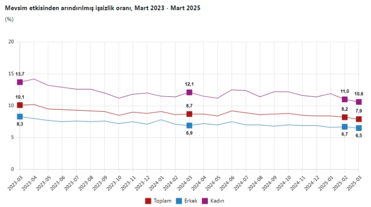 TÜİK İşgücü İstatistikleri