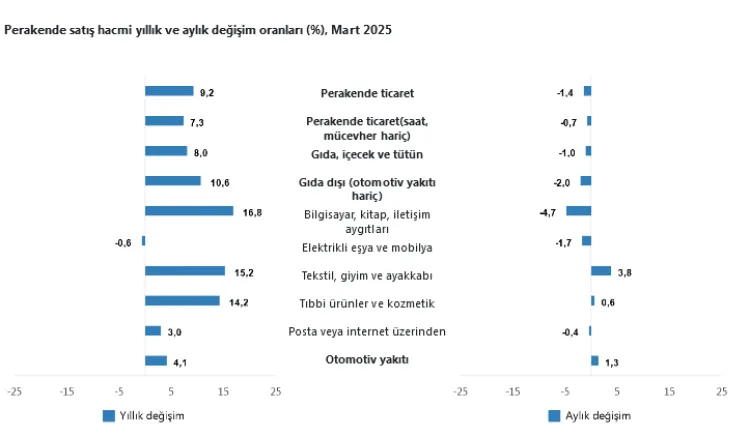 Mart 2025’te Perakende Satışta Yüzde 9,2 Artış
