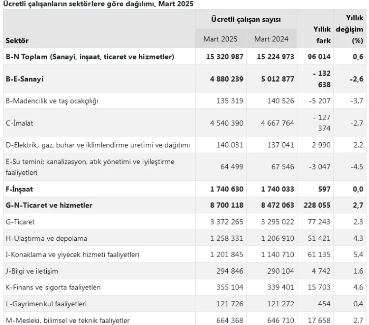 Mart 2025: Ücretli Çalışan Sayısı Yükseldi!
