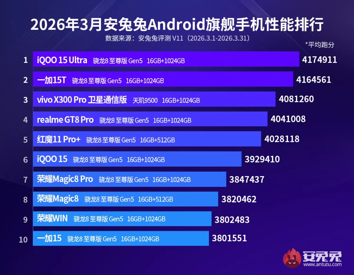 AnTuTu Mart 2026 en güçlü Android akıllı telefonlar listesi açıklandı: Sürpriz var! 2