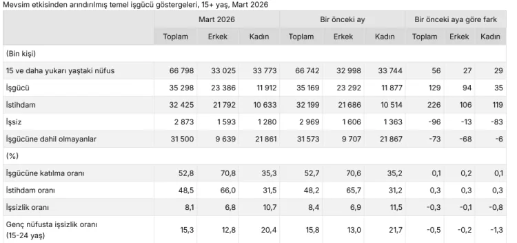 Mart’ta İşsizlik Oranı Yüzde 8,1’e Düştü!