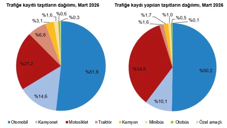 Mart’ta Taşıt Kaydı Yüzde 31,3 Arttı!