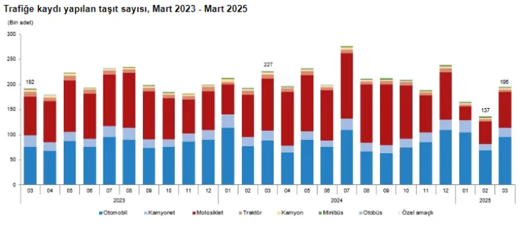 Trafik Verileri Grafik