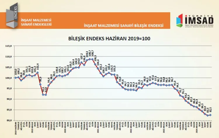Mayıs 2025 İnşaat Endeksi: Artış ve Belirsizlik