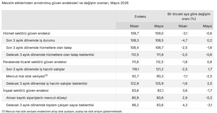 Mayıs 2026: Perakende Yükseliyor, İnşaat Düşüyor!