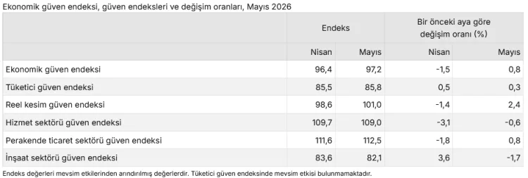 Mayıs’ta Ekonomik Güven Endeksi Yükseldi!