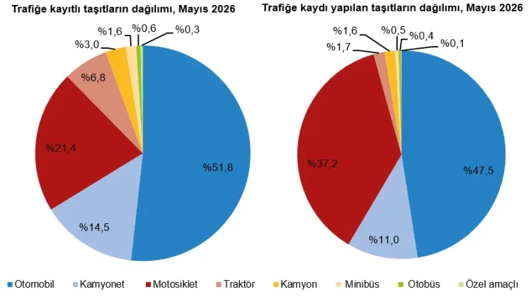 Mayıs’ta Taşıt Kaydı %24 Düştü, Araç Sayısı 34M!