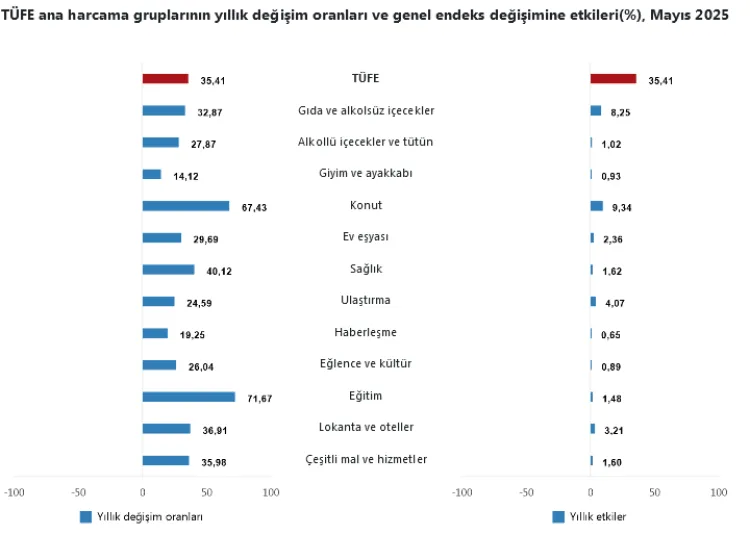 Mayıs’ta TÜFE Yüzde 35,41 ile Geriledi!