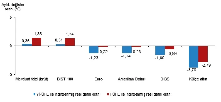 Mayıs’ta Yatırımcıyı En Çok Kazandıran Altın!