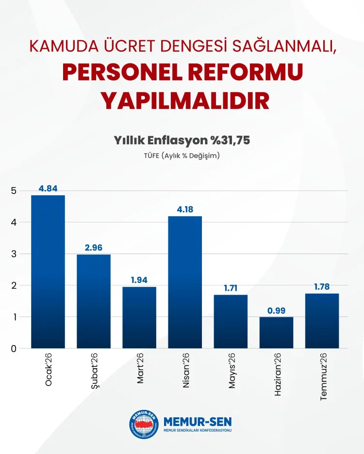 Memur-Sen: Enflasyon Artışı Ücretleri Yetersiz Kıldı