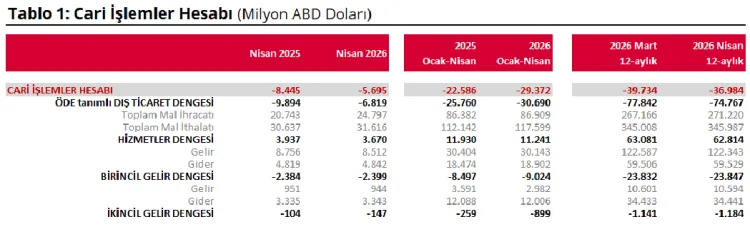 Merkez Bankası: Cari Açık 5,7 Milyar Dolar!