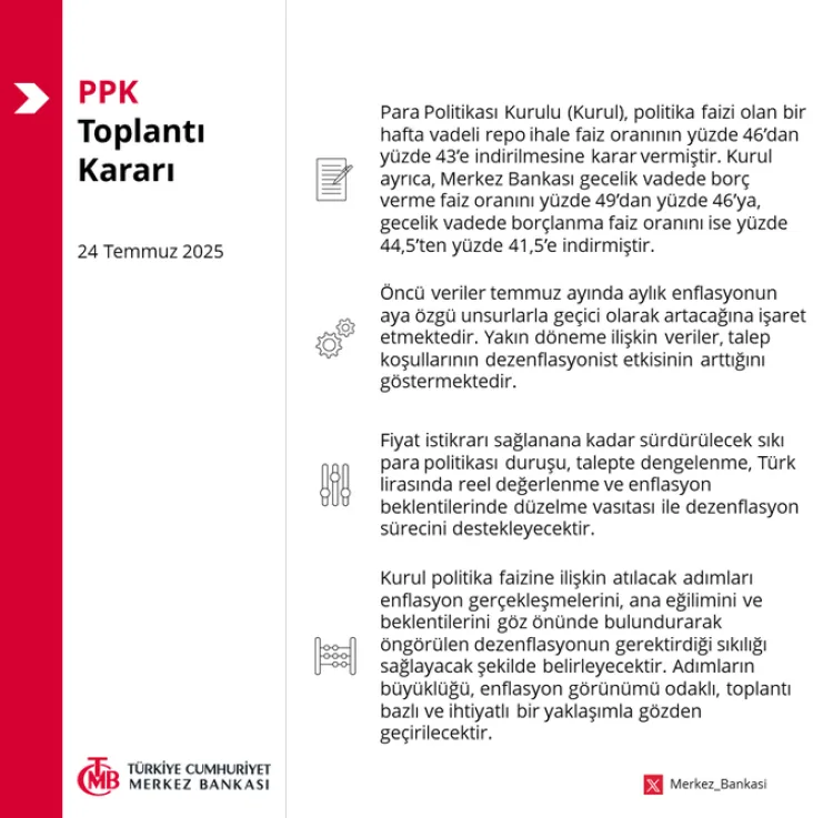 Merkez Bankası Faizleri 300 Baz Puan İndirdi!