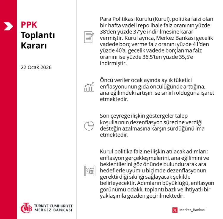 Merkez Bankası’ndan Faiz İndirimi: Yeni Dönem Başladı