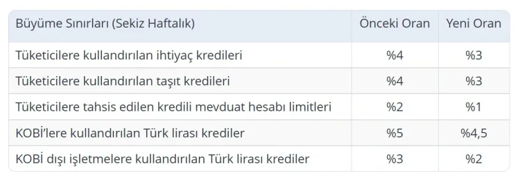 Merkez Bankası’ndan Kredilere Yeni Sınırlar!