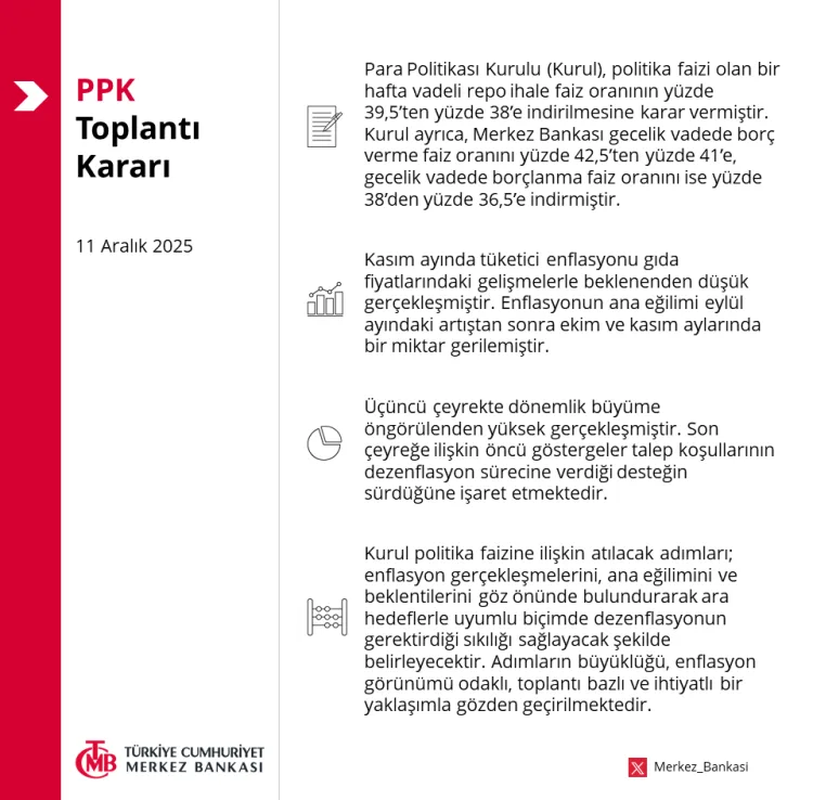 Merkez Bankası’ndan Yıl Sonu Faiz İndirimi!