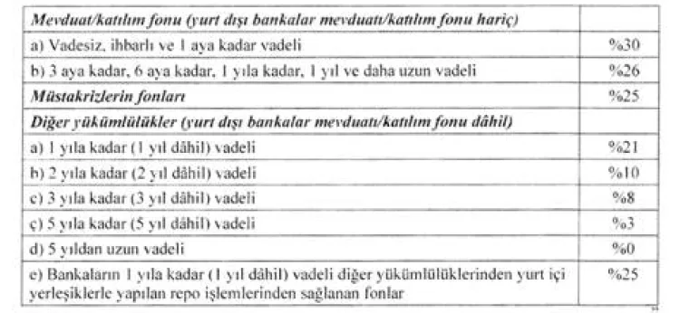 Merkez Bankası’ndan Zorunlu Karşılık Düzenlemesi
