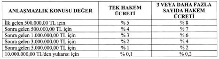 Milletlerarası Tahkimde Yeni Ücret Düzeni!