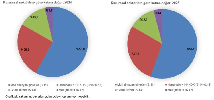 Milli Gelir Yüzde 41,4 Arttı, Mali Olmayanlar Önde!