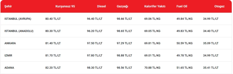 Motorin Fiyatlarına 5,57 TL İndirim Bekleniyor!