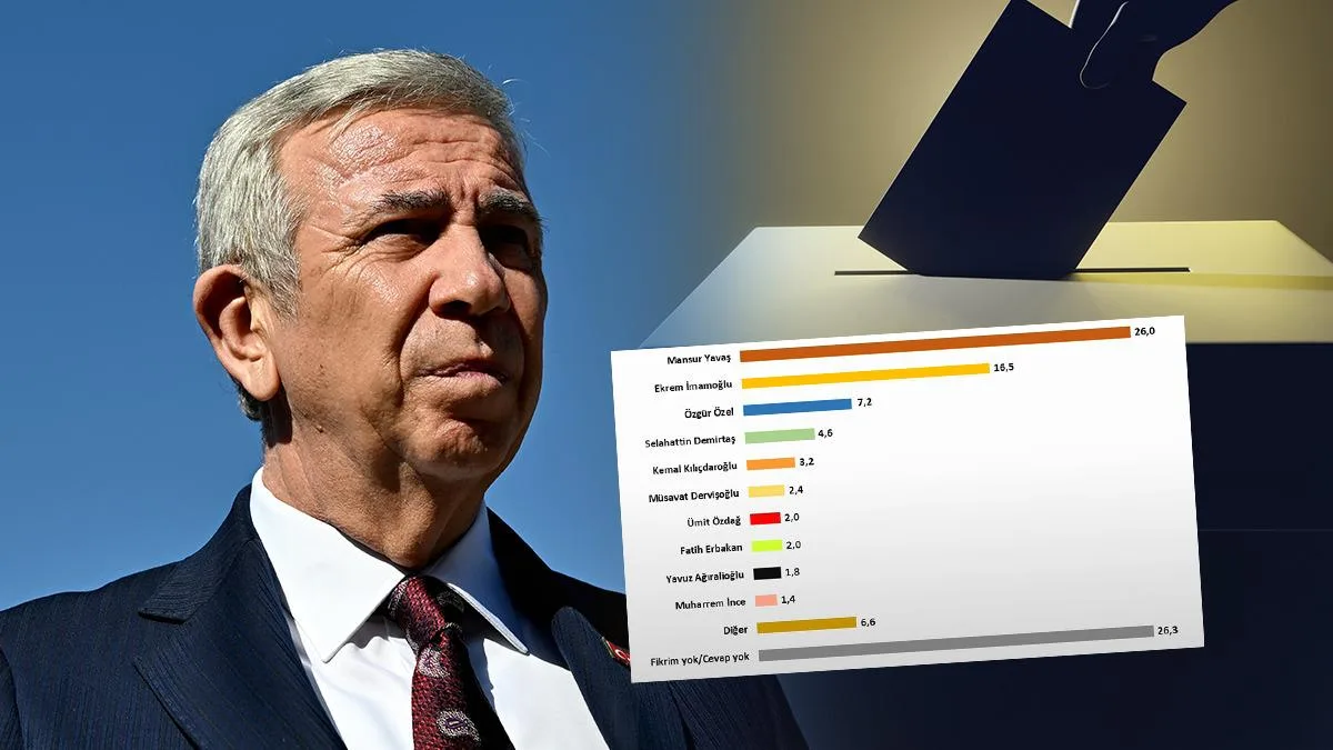 Muhalefetin Aday Anketinde Yavaş Önde!