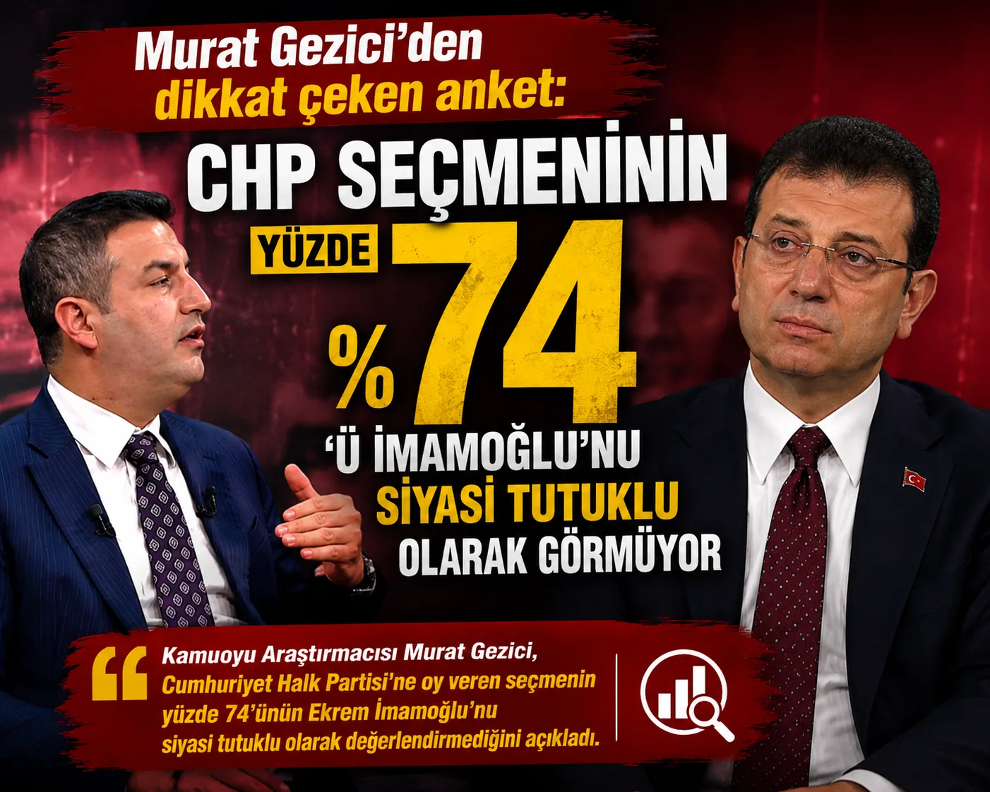 Murat Gezici: “CHP seçmeninin yüzde 74’ü İmamoğlu’nu siyasi tutuklu olarak görmüyor”