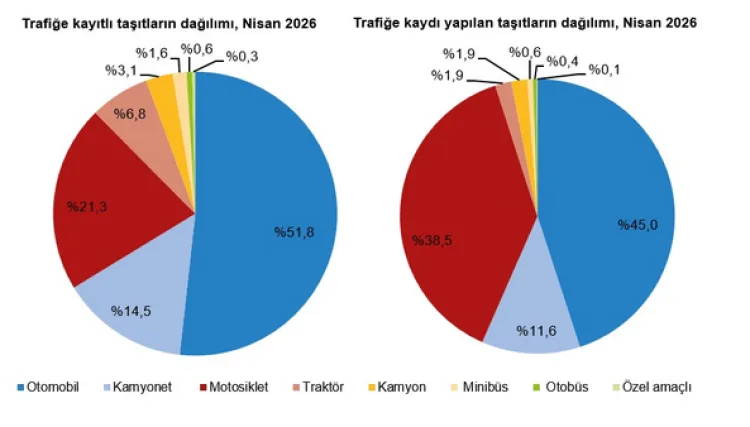 Nisan’da 182 Bin Taşıt Trafiğe Kaydedildi!