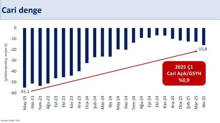 Nisan’da Cari Açık 39,3 Milyar Dolar Azaldı