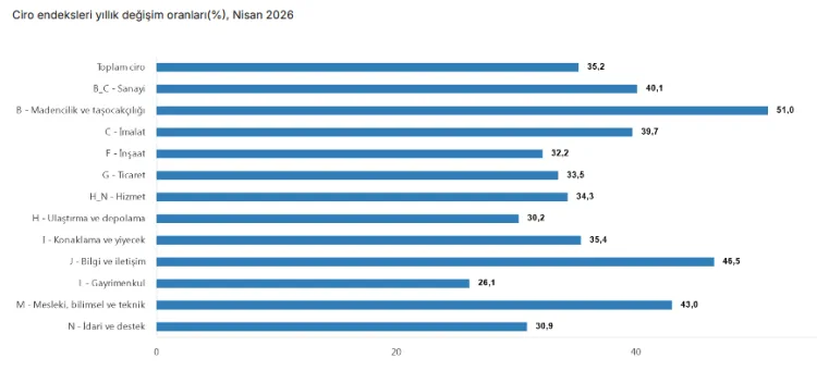 Nisan’da Ciro Endeksi Yüzde 1,6 Arttı!