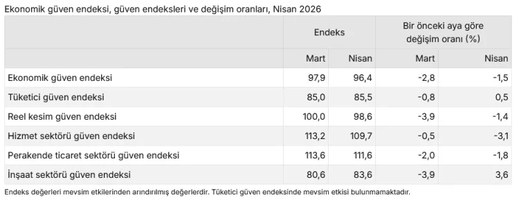 Nisan’da Ekonomik Güven Endeksi 96,4’e Düştü