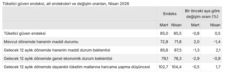Nisan’da Tüketici Güven Endeksi Yüzde 0,5 Arttı