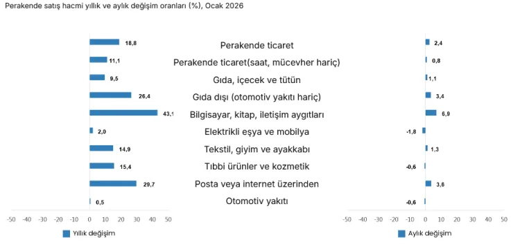 Ocak’ta Perakende Satışta Rekor Artış!