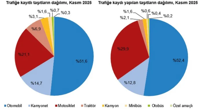 Otomobil Tescilinde Artış, Taşıt Sayısı Düştü!