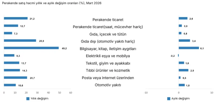Perakende Satışlar Mart’ta Yüzde 21,2 Arttı!