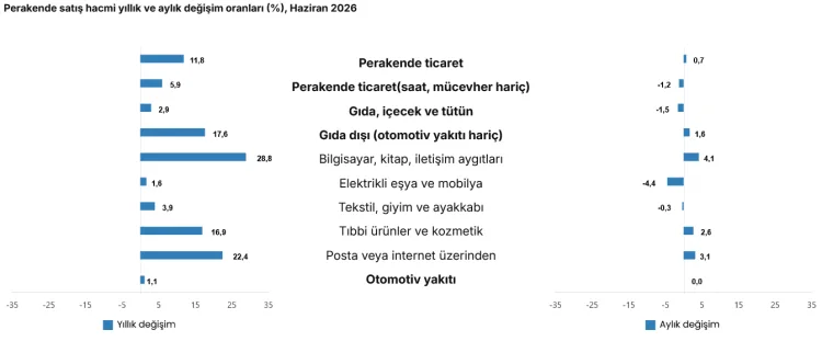 Perakende Satışlar Yükseliyor, Ticaret Daralıyor
