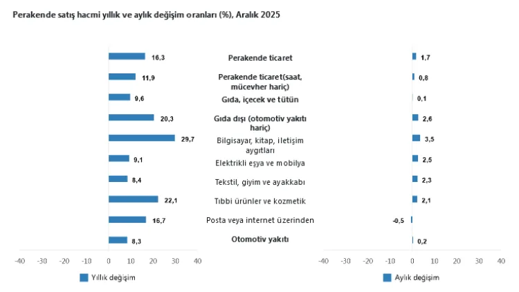 Perakende Satışlar Yüzde 16,3 Arttı!