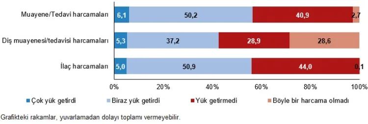 Sağlık Harcamaları Haneleri Zorluyor: TÜİK Verileri