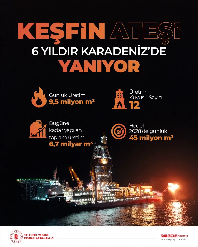 Sakarya Gaz Sahası’nda 6 Yılda Enerji Atılımı