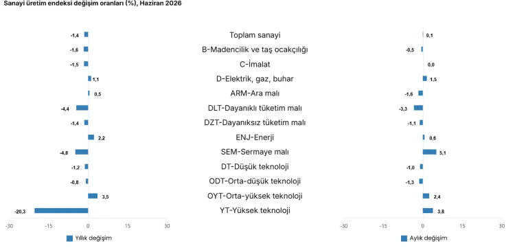Sanayi Üretimi Haziran’da Yıllık %1,8 Düştü!