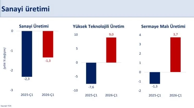 Sanayi Üretimi Mart’ta Azaldı, Şimşek Uyardı!