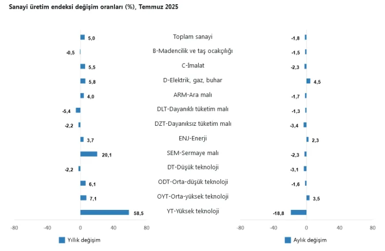 Sanayi Üretimi Yıllık %4,1 Arttı, Aylık Düştü!
