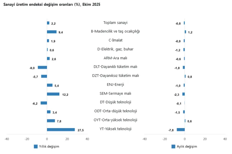 Sanayi Üretimi Yıllık Artış, Aylık Düşüş Yaşadı