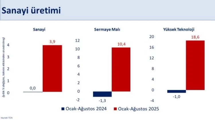 Sanayi Üretimi Yüzde 3,9 Büyüdü!