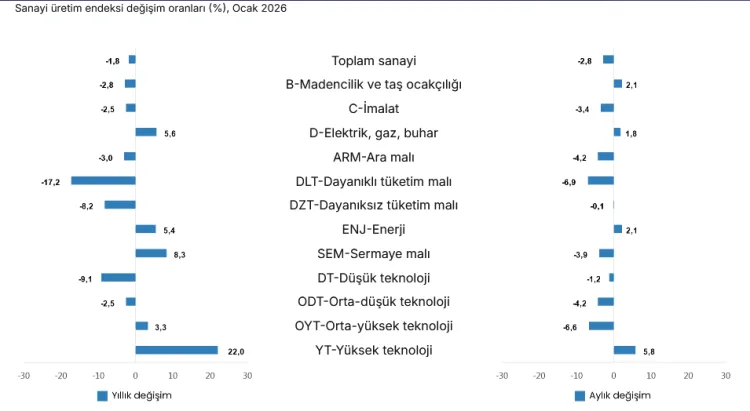 Sanayi Üretiminde Ocak Ayında Düşüş Yaşandı