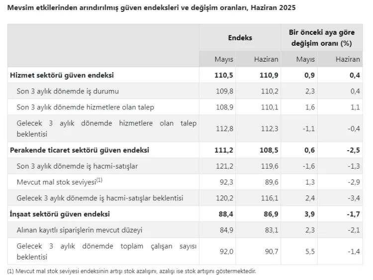 Sektörel Güven Endeksleri: Hizmet Yükseliyor, Diğerleri Düşüyor