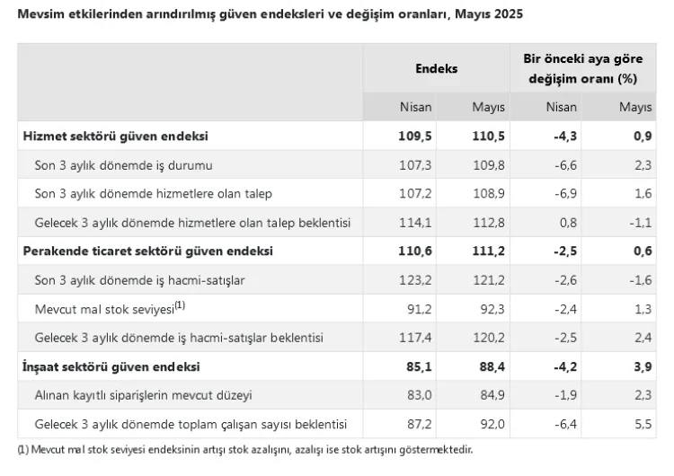 Sektörlerde Güven Endeksi Artıyor: TÜİK Verileri!