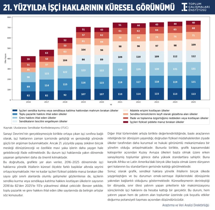 Sendikal Hak İhlalleri Küresel Olarak Artıyor!