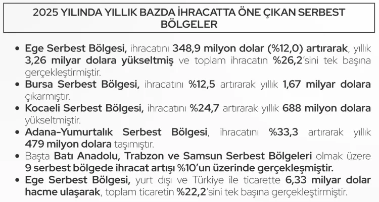 Serbest Bölgeler 2025’te İhracat Rekoru Kırdı!