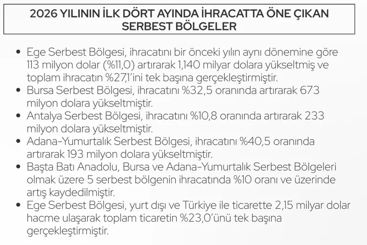 Serbest Bölgeler İhracatı Yüzde 3,1 Arttı!