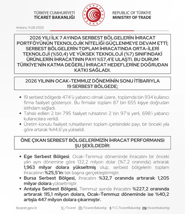 Serbest Bölgelerde İhracat Rekoru: 7,7 Milyar Dolar!